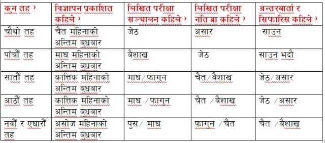 लोकसेवाले निकाल्यो बार्षिक तालिका, स्वास्थ्यको विज्ञापन कुन तहको कहिले ?