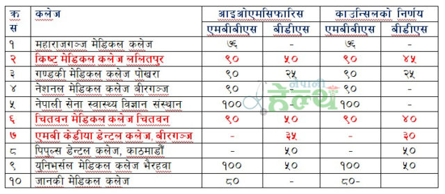 मेडिकल कलेज सीट : आइओएमको सिफारिसलाई काट्यो काउन्सिलले