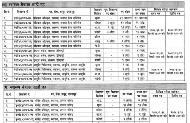 लोकसेवाद्धारा चिकित्सक, नर्स, फार्मेसी, ल्वाव आयुर्वेद, स्वास्थ्य शिक्षा तर्फ विभिन्न पदमा दरखास्त आवहान