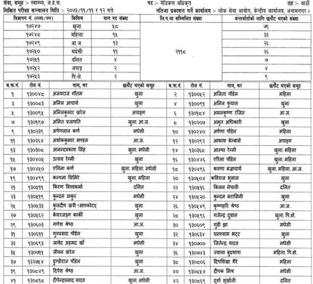 लोक सेवाको परीक्षामा को को भए पास ? मेडिकल, डेन्टल, आयुर्वेद र नर्सिङ अधिकृतको नतिजा निस्कियो
