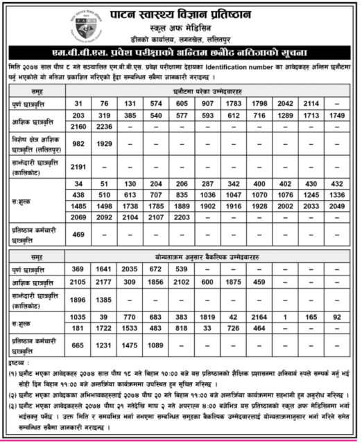 पाटन स्वास्थ्य विज्ञान प्रतिष्ठानद्धारा एमबीबीएस प्रवेश परीक्षाको नतिजा प्रकाशित