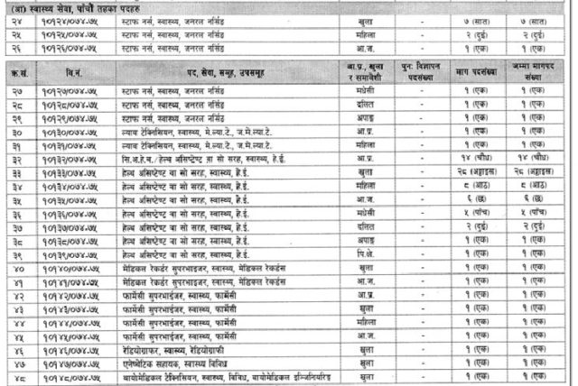 लोकसेवा आयोगद्धारा नर्सिङ, हेल्थ असिस्टेन्ट, फार्मेसी सहित ४५० बढी पदका लागि विज्ञापन