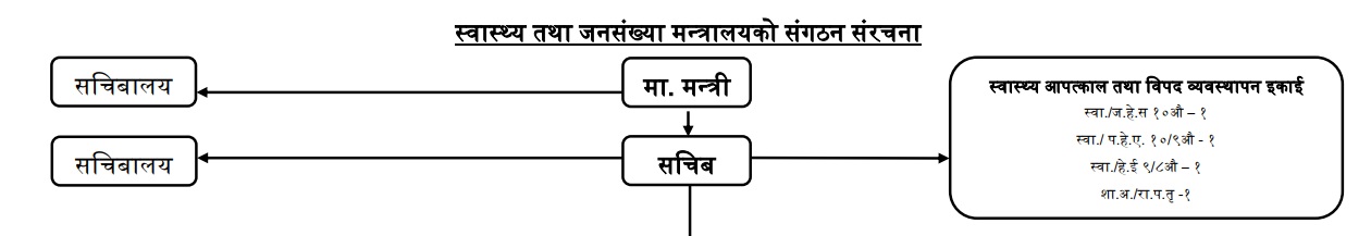 सरकारी चिकित्सक संघले बनायो स्वास्थ्य मन्त्रालयको नयाँ ‘अर्गानोग्राम’