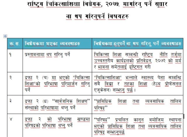 यी हुन् चिकित्सा शिक्षा विधेयकमा संसोधन गर्न डा. केसी पक्षले दिएको २२ बुँदा