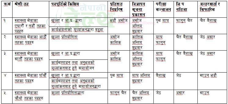 स्वास्थ्यमा सरकारी जागिर खाने योजनामा हुनुहुन्छ ? हेर्नुहोस लोकसेवाको तालिका