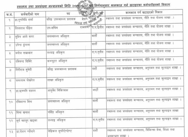 स्वास्थ्य मन्त्रालयद्धारा सातौँ, आठौँ,  नवौँ, दशौँ तहका १८३ कर्मचारीको सरुवा, को – कहाँ ?