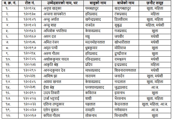 यी हुन् लोकसेवाको लिखित परीक्षामा नाम निकाल्ने १४१ जना ‘मेडिकल अधिकृत’