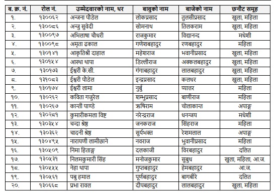 यी हुन् लोकसेवाको लिखित परीक्षामा नाम निकाल्ने ४० जना ‘नर्सिङ अधिकृत’