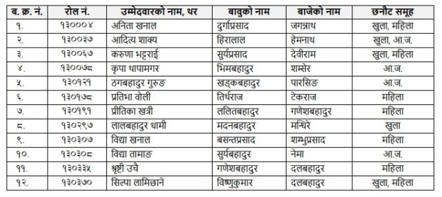 जनस्वास्थ्य अधिकृत लिखित नतिजा :  ५ वटा पदमा १२ जनाको निस्कियो नाम