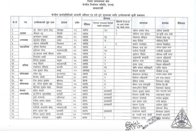 नेपाल जनस्वास्थ्य संघको निर्वाचनमा ५५ जनाले दिए उम्मेद्धारी