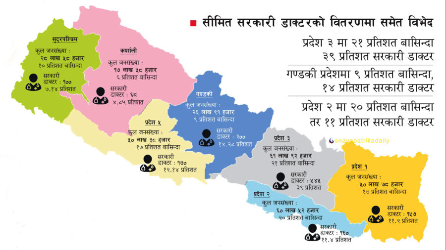 तीन करोड जनतालाई १४ सय डाक्टर !