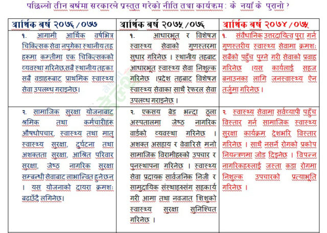 पछिल्लो तीन बर्षमा सरकारले प्रस्तुत गरेको नीति तथा कार्यक्रम : स्वास्थ्यमा  के नयाँ ? के पुरानो ?