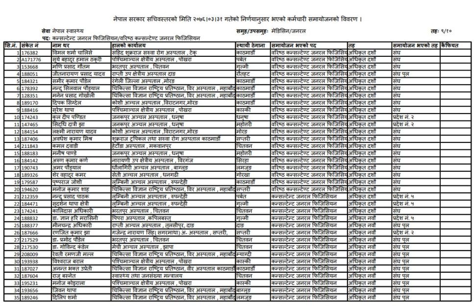 चेष्ट र जनरल फिजिसियन ९ / १० औं तहको समायोजन सूची सार्वजनिक Nepali Health