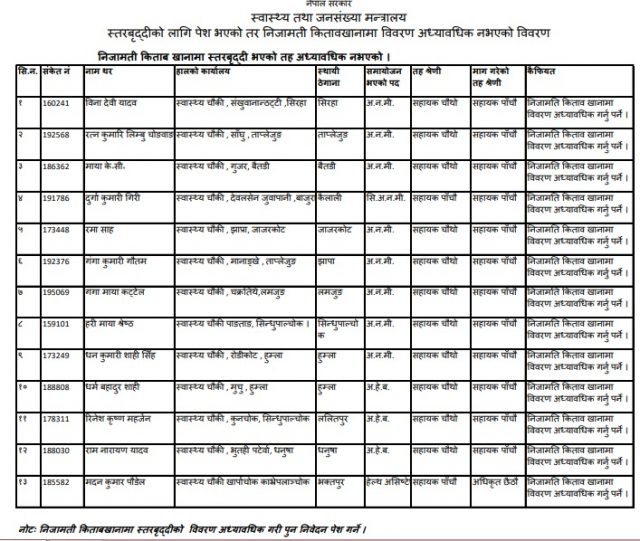 स्वास्थ्य मन्त्रालयले निकाल्यो तह अध्यावधिक नभएका १३ जनाको स्वास्थ्यकर्मीको सूची