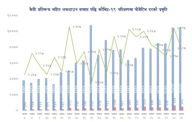 लकडाउन खुकुलो भएपछि उचाई लिदै गएको कोरोना संक्रमणको ग्राफ