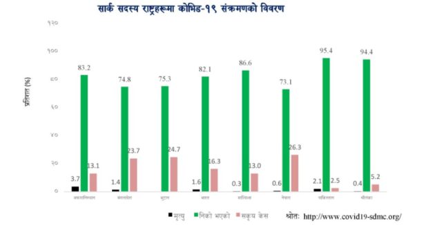 सार्कमा नेपालको स्थान : निको हुने प्रतिशत सबैभन्दा कम, संक्रिय संक्रमितको प्रतिशत सबैभन्दा बढी