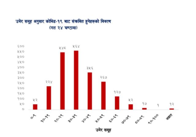 पछिल्लो २४ घण्टामा थप २७६ जना बालबालिकामा कोरोना संक्रमण