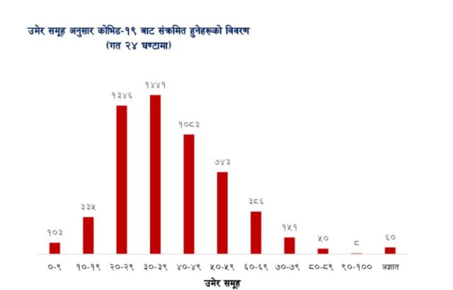 पछिल्लो २४ घण्टामा ३० देखि ३९ वर्षका १४४१ जनामा कोरोना संक्रमण