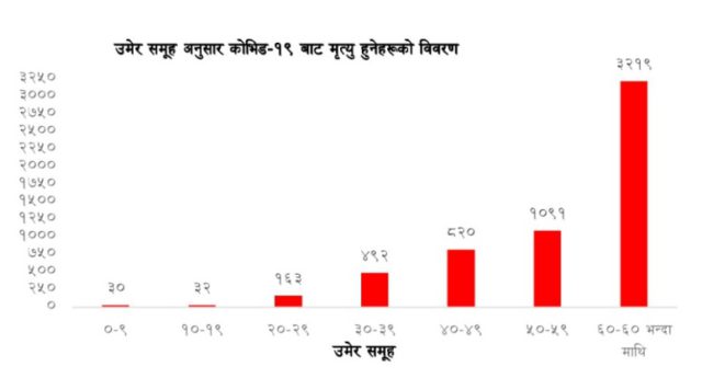 कोरोना संक्रमणबाट भएको कुल मृत्यु : ६० बर्ष माथिका ५५ प्रतिशत