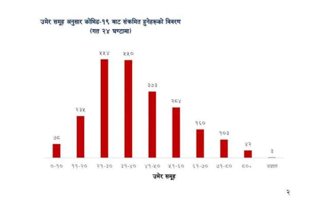 शनिबार थप ३१३ जना बालबालिकामा कोरोना संक्रमण