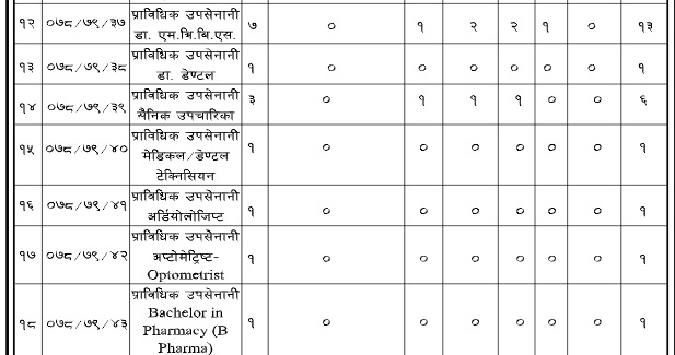 नेपाली सेनामा एमबीबीएस, बीडीएस, स्टाफ नर्स, फार्मासिस्ट लगायतमा स्थायी हुने अवसर