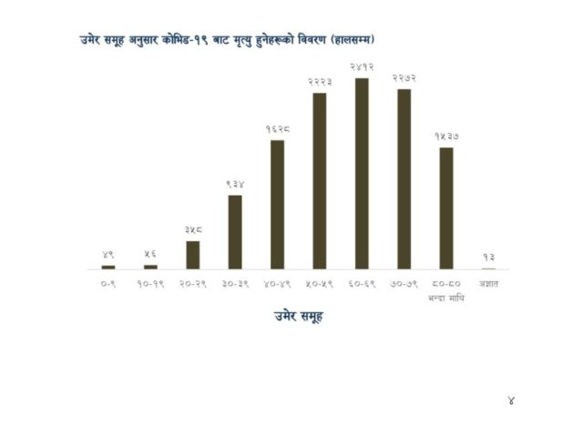 नेपालमा कोरोनाबाट मृत्यु  भएकामध्ये ६० देखि ६९ उमेर समूहका सबैभन्दा बढी