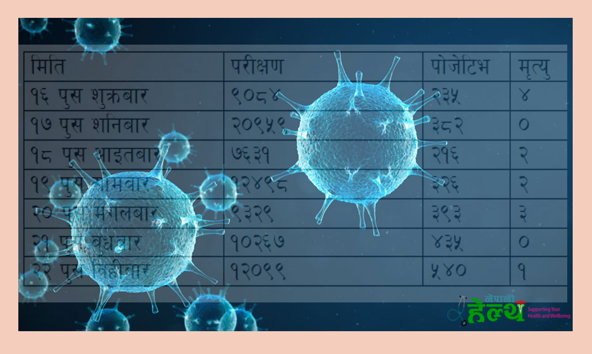 एक सातामा कोरोना संक्रमण झण्डै अढाई गुणाले बढ्यो