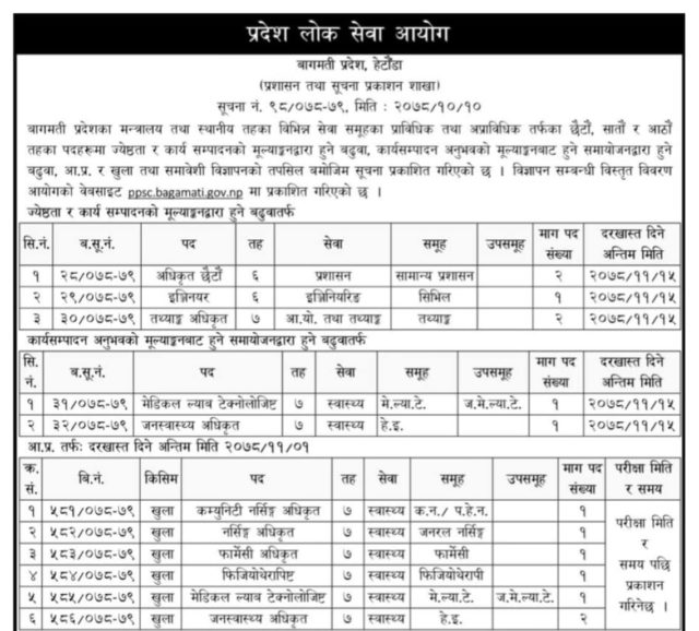 स्वास्थ्यका विभिन्न रिक्त पदमा बढुवा र खुल्ला प्रतिस्पर्धामार्फत पदपूर्ति गरिदै, लोकसेवाले निकाल्यो सूचना