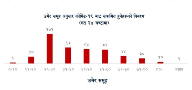 पछिल्लो २४ घण्टामा २१ देखि ३० वर्षका १७१ जनामा कोरोना संक्रमण