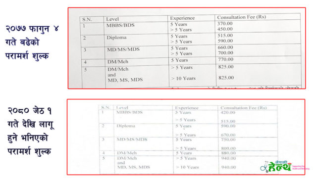 १ जेठ देखि बढ्ने भयो डाक्टरहरुको ओपिडी शुल्क, प्रति टिकटमा बढ्यो ५० देखि ११५ रुपैयाँसम्म