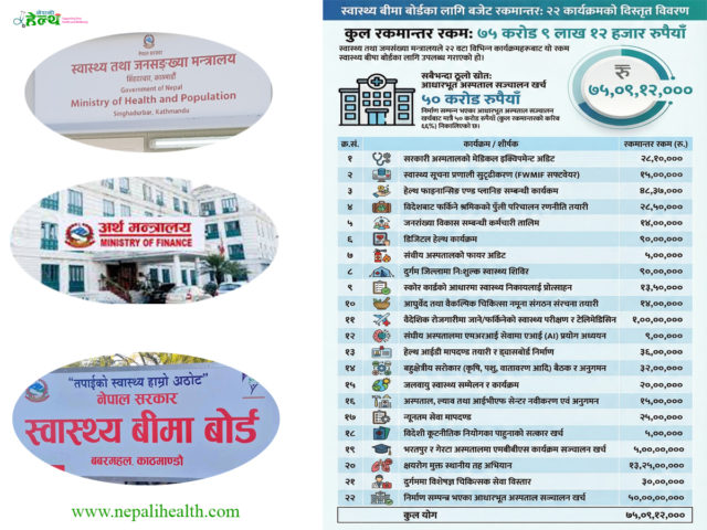 २२ वटा कार्यक्रमबाट बजेट रकमान्तर गरी स्वास्थ्य बीमा कार्यक्रमका लागि स्वास्थ्य मन्त्रालयले दियो ७५ करोड बढी रकम