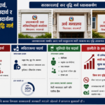 सुर्तीजन्य पदार्थ, मदिराजन्य पदार्थ र गुलियो पेय पदार्थमा करको दर बृद्धि गर्न ध्यानाकर्षण