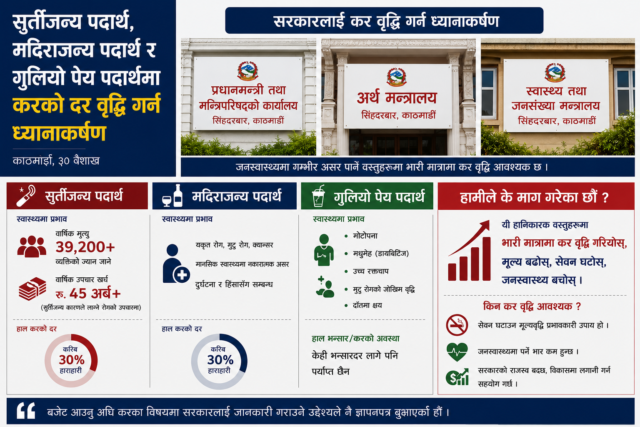 सुर्तीजन्य पदार्थ, मदिराजन्य पदार्थ र गुलियो पेय पदार्थमा करको दर बृद्धि गर्न ध्यानाकर्षण